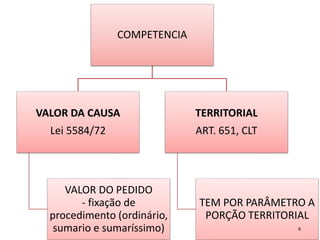 COMPETENCIA
VALOR DA CAUSA
Lei 5584/72
VALOR DO PEDIDO
- fixação de
procedimento (ordinário,
sumario e sumaríssimo)
TERRITORIAL
ART. 651, CLT
TEM POR PARÂMETRO A
PORÇÃO TERRITORIAL
6
 