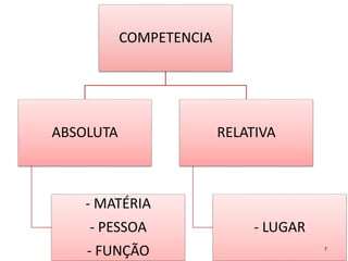 COMPETENCIA
ABSOLUTA
- MATÉRIA
- PESSOA
- FUNÇÃO
RELATIVA
- LUGAR
7
 