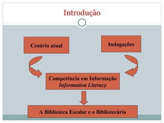 Introdução Cenário atual Indagações Competência em Informação Information Literacy A Biblioteca Escolar e o Bibliotecário 