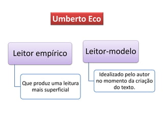Umberto Eco

Leitor empírico

Que produz uma leitura
mais superficial

Leitor-modelo
Idealizado pelo autor
no momento da criação
do texto.

 