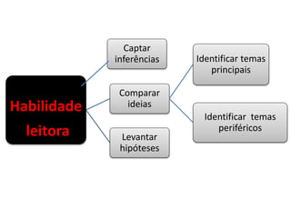 Captar
inferências

Habilidade
leitora

Identificar temas
principais

Comparar
ideias
Levantar
hipóteses

Identificar temas
periféricos

 