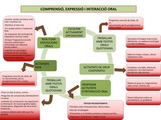 COMPRENSIÓ, EXPRESSIÓ I INTERACCIÓ ORAL

    -escoltar models de textos orals                                                                           Programes concrets de ràdio, de
    reals i analitzar-los                                                                                      tv,
    -Planificar el text oral.                                                                                  documentals,pel.lis,enregistramen
    -Fer assajos previs a l’exposició                                                                          t fets a classe
                                                              ESCOLTAR
    final.
                                                             ACTIVAMENT
    -fer esquemes del contingut de
    l’exposició i escriure notes                             EXPOSICIONS
    -Enriquir l’exposició oral amb            REALITZAR                                         TREBALLAR                         Descripció d’imatges orals:trobar
    recursos audiovisuals i                  EXPOSICIONS                                       AMB TEXTOS                         diferències, un explica el contingut
                                                                                                                                  i un altre la dibuixa...
    multimèdia com dibuixos,
                                                ORALS                                             ORALS
    murals,vídeos...
                                                                                               QUOTIDIANS
    -impulsar les estratègies:
    comprensió del missatge,
    control nerviosisme,els gestos i                                                                                              Sobre un mapa, croquis...donar
    moviments corporals...                                                                                                        indicacions orals


                                        ACTIVITATS
                                        WEB                                     ACTIVITATS DE GRUP                                Completar una tabla, dibuix,etc
                                                                                   COOPERATIU                                     compartint les informacions
                                                                                                                                  parcials de cada alumne
  Programes concrets de ràdio, de
  tv, documentals, pel.lis,
  enregistrament fets a classe                   TREBALLAR
                                                AMB TEXTOS                                                                        Debats en grup on s’argumenten
                                                                              PROPOSAR                                            raons, pros i contres ,etc
                                                   ORALS                      ACTIVITATS
                                                QUOTIDIANS                    D’INTERACCIÓ ORAL
-Posar un títol al tema, notícia...
-Preguntes de comprensió,individualment
i en grup.                                                                                                                        Donar indicacions sobre un
                                                                                                                                  procediment, un problema
-activitats de comprensió, tot organitzant
la informació `de manera gràfica:tables                                         TEXTOS POLIGESTIONATS:
comparatives, diagrames de Venn,línies                         •Tertúlies sobre textos(articles, llibres,relats...
temporals...
                                                               •Jocs de rol dialogats
-provocar debats sobre allò que s’ha
escoltat                                                       •Entrevistes a un familiar,amistats,companys,profes...
       enrién                                                  •Organitzar conferències i debats d’aula
 
