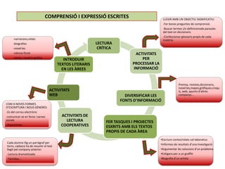 COMPRENSIÓ I EXPRESSIÓ ESCRITES                           LLEGIR AMB UN OBJECTIU SIGNIFICATIU:
                                                                                           -Fer bones preguntes de comprensió.
                                                                                           -Buscar termes i/o definicionsde paraules
                                                                                           del text en diccionaris
                                                                                           -Confeccionar glossaris propis de cada
      -narracions,relats                                                                   matèria.
      -biografies                                         LECTURA                          -
      -novel·les                                           CRÍTICA
      -ciència ficció                                                        ACTIVITATS
      -còmic, novel·la gràfica                                                  PER
                                          INTRODUIR
                                       TEXTOS LITERARIS                    PROCESSAR LA
                                         EN LES ÀREES                       INFORMACIÓ


                                                                                                        Premsa, revistes,diccionaris,
                                                                                                        novel·les,mapes,gràfiques,croqu
                                  ACTIVITATS                                                            is, web, apunts d’altres
                                  WEB                                  DIVERSIFICAR LES                 companys...
                                                                     FONTS D’INFORMACIÓ
COM A NOVES FORMES
D’ESCRIPTURA I NOUS GÈNERES:
-Ús del correu electrònic
-comunicar-se en foros i xarxes         ACTIVITATS DE
socials                                   LECTURA              FER TASQUES I PROJECTES
-diapositives...                        COOPERATIVES           ESXRITS AMB ELS TEXTOS
                                                               PROPIS DE CADA ÀREA
                                                                                          •Escriure contes/relats col·laboratius
Cada alumne llig un parràgraf per
                                                                                          •Informes de resultats d’una investigació
torns, cadascú ha de resumir el text
llegit pel company anterior.                                                              •Argumentar les solucions d’un problema
-Lectura dramatitzada                                                                     •Eslògans per a un graffiti
-Tertúlies...                                                                             •Biografia d’un artista

   enrién
 