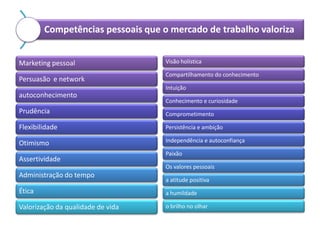 Competências pessoais que o mercado de trabalho valoriza
Marketing pessoal
Persuasão e network

Visão holística
Compartilhamento do conhecimento
Intuição

autoconhecimento

Conhecimento e curiosidade

Prudência

Comprometimento

Flexibilidade

Persistência e ambição

Otimismo

Independência e autoconfiança

Assertividade

Paixão
Os valores pessoais

Administração do tempo

a atitude positiva

Ética

a humildade

Valorização da qualidade de vida

o brilho no olhar

 