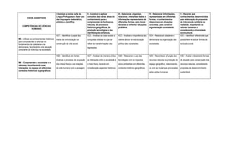 EIXOS COGNITIVOS
COMPETÊNCIAS DE CIÊNCIAS
HUMANAS
I Dominar a norma culta da
Língua Portuguesa e fazer uso
das linguagens matemática,
artística e científica.
II - Construir e aplicar
conceitos das várias áreas do
conhecimento para a
compreensão de fenômenos
naturais, de processos
histórico-geográficos, da
produção tecnológica e das
manifestações artísticas.
III - Selecionar, organizar,
relacionar, interpretar dados e
informações representados de
diferentes formas, para tomar
decisões e enfrentar situações-
problema.
IV - Relacionar informações,
representadas em diferentes
formas, e conhecimentos
disponíveis em situações
concretas, para construir
argumentação consistente.
V - Recorrer aos
conhecimentos desenvolvidos
para elaboração de propostas
de intervenção solidária na
realidade, respeitando os
valores humanos e
considerando a diversidade
sociocultural.
M5 – Utilizar os conhecimentos históricos
para compreender e valorizar os
fundamentos da cidadania e da
democracia, favorecendo uma atuação
consciente do indivíduo na sociedade.
H21 – Identificar o papel dos
meios de comunicação na
construção da vida social.
H22 – Analisar as lutas sociais e
conquistas obtidas no que se
refere às transformações das
legislações.
H23 – Analisar a importância dos
valores éticos na estruturação
política das sociedades.
H24 – Relacionar cidadania e
democracia na organização das
sociedades.
H25 – Identificar referenciais que
possibilitem erradicar formas de
exclusão social.
M6 – Compreender a sociedade e a
natureza, reconhecendo suas
interações no espaço em diferentes
contextos históricos e geográficos.
H26 – Identificar em fontes
diversas o processo de ocupação
dos meios físicos e as relações
da vida humana com a paisagem.
H27 – Analisar de maneira crítica
as interações entre a sociedade e
o meio físico, levando em
consideração aspectos históricos.
H28 – Relacionar o uso das
tecnologias com os impactos
sócio-ambientais em diferentes
contextos histórico-geográficos.
H29 – Reconhecer a função dos
recursos naturais na produção do
espaço geográfico, relacionando-
os com as mudanças provocadas
pelas ações humanas.
H30 – Avaliar criticamente formas
de atuação para conservação dos
recursos naturais, considerando
propostas de desenvolvimento
sustentável.
 