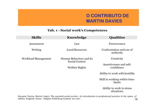 O CONTRIBUTO DE
                                                                    MARTIN DAVIES
                             Tab. 1 - Social work’s Competences

             Skills                              Knowledge                                 Qualities
           Assessment                                   Law                                Perseverance

             Writing                             Local Resources                    Confrontation and use of
                                                                                           authority

    Workload Management                    Human Behaviour and its                           Creativity
                                              Social Context
                                                                                     Assertiveness and self-
                                                 Welfare Rights                            confidence

                                                                                 Ability to work with hostility

                                                                                 Skill in working within time-
                                                                                             limits

                                                                                    Ability to work in stress
                                                                                           situations
Sinopsis: Davies, Martin (1995). The essential social worker. An introduction to professional practice in the 1990s. 3rd
edition. England: Arena - Ashgate Publishing Limited. 201-207.                                                       18
 