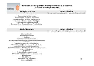 Priorize as seguintes Competências e Saberes
                              (1 = a mais importante)

              Competencias                                            Prioridades
                                                       (1 = a mais importante ; 6= a menos importante)

           Comunicar e Envolver
       Promover e Facilitar o Acesso
     Diagnosticar/Avaliar e Planificar
      Intervir e Providenciar Serviços
        Trabalhar em Organizações
   Desenvolver Competência Profissional


                Habilidades                                           Prioridades
                                                       (1 = a mais importante ; 15= a menos importante)

               Comunicação
             Auto-consciência
                    Análise
          Lidar com sentimentos
Autogestão (Assertividade, Gestão do stress e Gestão
                     do tempo)
       Apresentação de Informação
    Coordenação(Gestão de cuidados, Trabalho
        multidisciplinary, Gestão do trabalho)
Sensibilidade e Observação (Leitura de Linguagem
                 corporal e Empatia)
                  Reflexão
         Criatividade (Boas Práticas)
    Think on feet (Pensar face ao imprevisível)
                Humildade
                 Resiliência
           Trabalho em Parceria                                                                  22
               Survival Skills
 