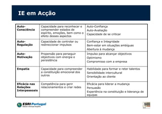 IE em Acção

Auto-           Capacidade para reconhecer e    Auto-Confiança
Consciência     compreender estados de          Auto-Avaliação
                espírito, emoções, bem como o   Capacidade de se criticar
                efeito desses aspectos

Auto-           Capacidade de controlar ou      Confiança e Integridade
Regulação       redireccionar impulsos          Bem-estar em situações ambíguas
                                                Abertura à mudança
Auto-           Propensão para perseguir        Impulso para alcançar objectivos
Motivação       objectivos com energia e        Optimismo
                persistência                    Compromisso com a empresa

Empatia         Capacidade para compreender     Habilidade para formar e reter talentos
                a constituição emocional dos    Sensibilidade intercultural
                outros                          Orientação ao cliente

Eficácia nas    Competência para gerir          Eficácia para liderar a mudança
Relações        relacionamentos e criar redes   Persuasão
Interpessoais                                   Experiência na constituição e liderança de
                                                equipas
 