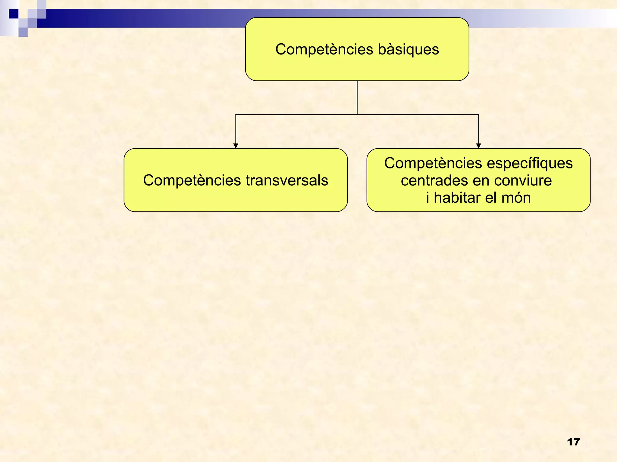 Competències bàsiques Competències transversals Competències específiques centrades en conviure  i habitar el món 