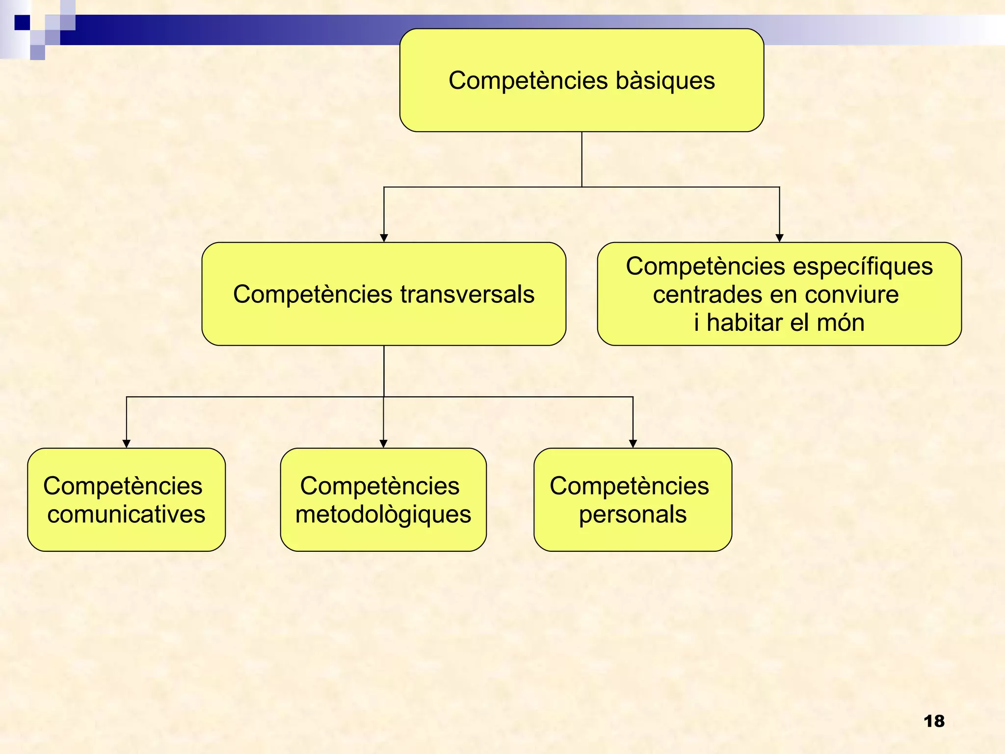 Competències bàsiques Competències transversals Competències específiques centrades en conviure  i habitar el món Competències  personals Competències  comunicatives Competències  metodològiques 