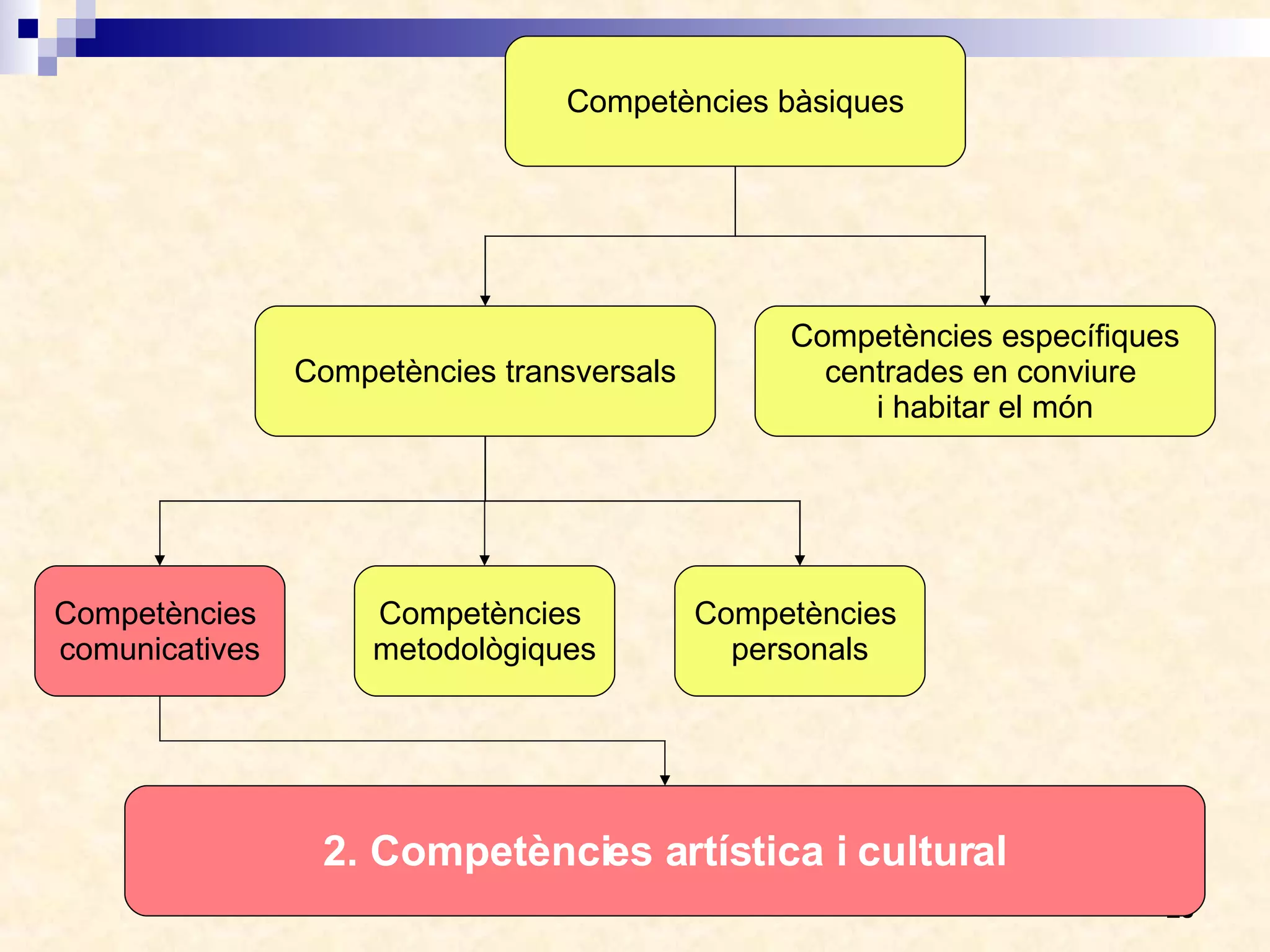 Competències bàsiques Competències transversals Competències específiques centrades en conviure  i habitar el món Competències  personals Competències  comunicatives Competències  metodològiques 2. Competències artística i cultural 