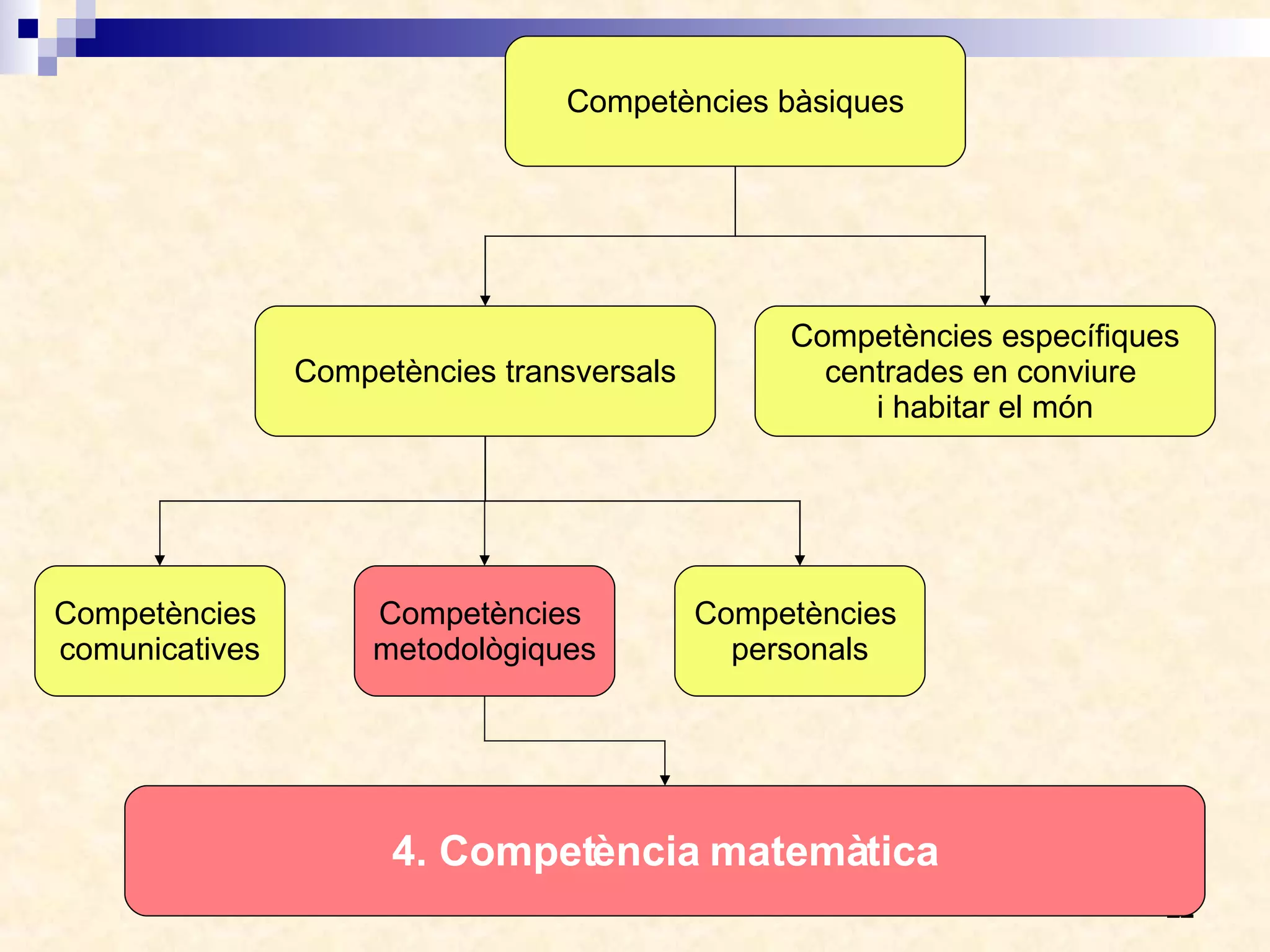 Competències bàsiques Competències transversals Competències específiques centrades en conviure  i habitar el món Competències  personals Competències  comunicatives Competències  metodològiques 4. Competència matemàtica 
