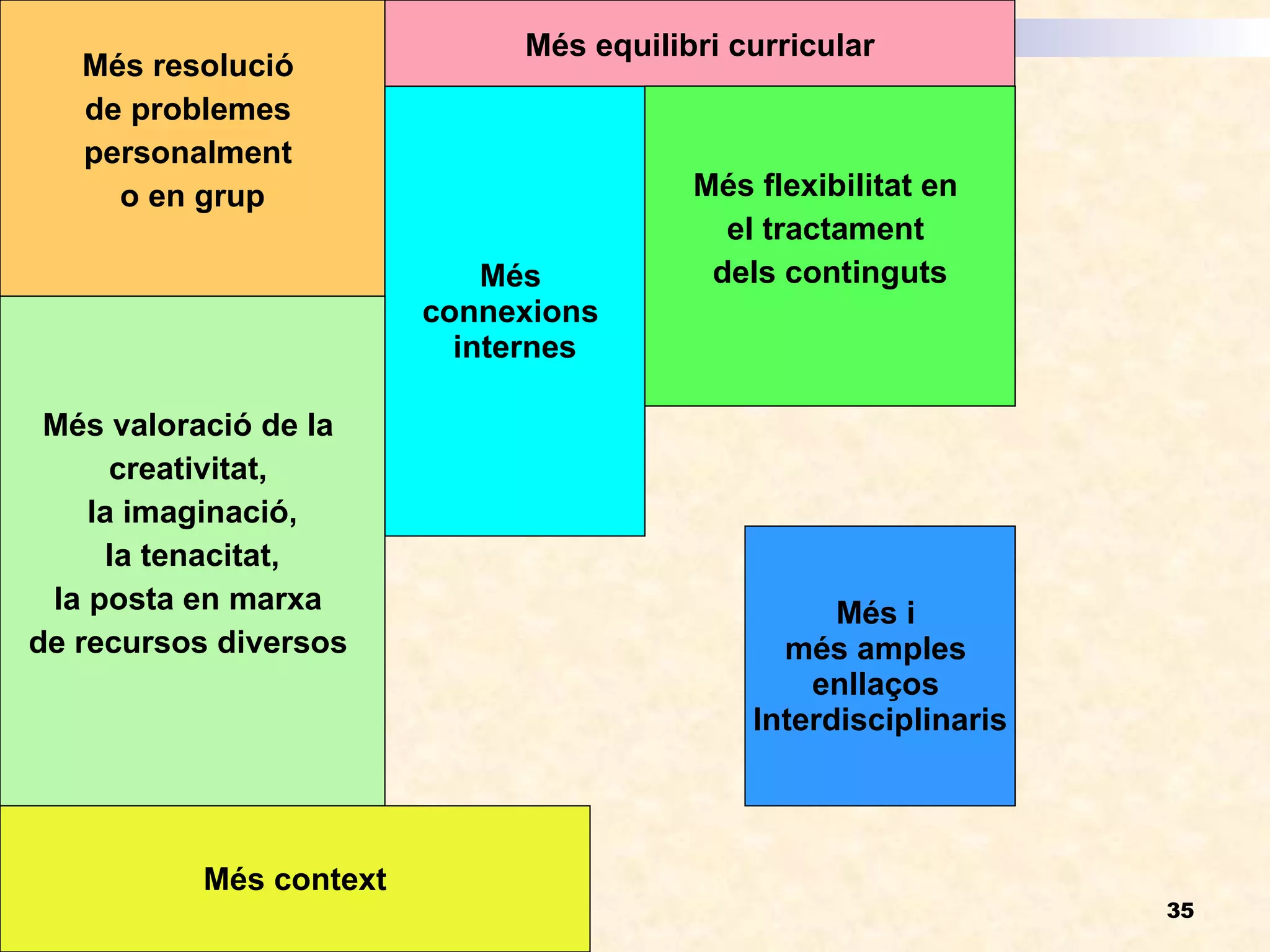 Més resolució  de problemes  personalment  o en grup Més equilibri curricular Més flexibilitat en  el tractament  dels continguts Més  connexions  internes Més valoració de la  creativitat,  la imaginació, la tenacitat,   la posta en marxa  de recursos diversos  Més context Més i  més amples  enllaços  Interdisciplinaris 