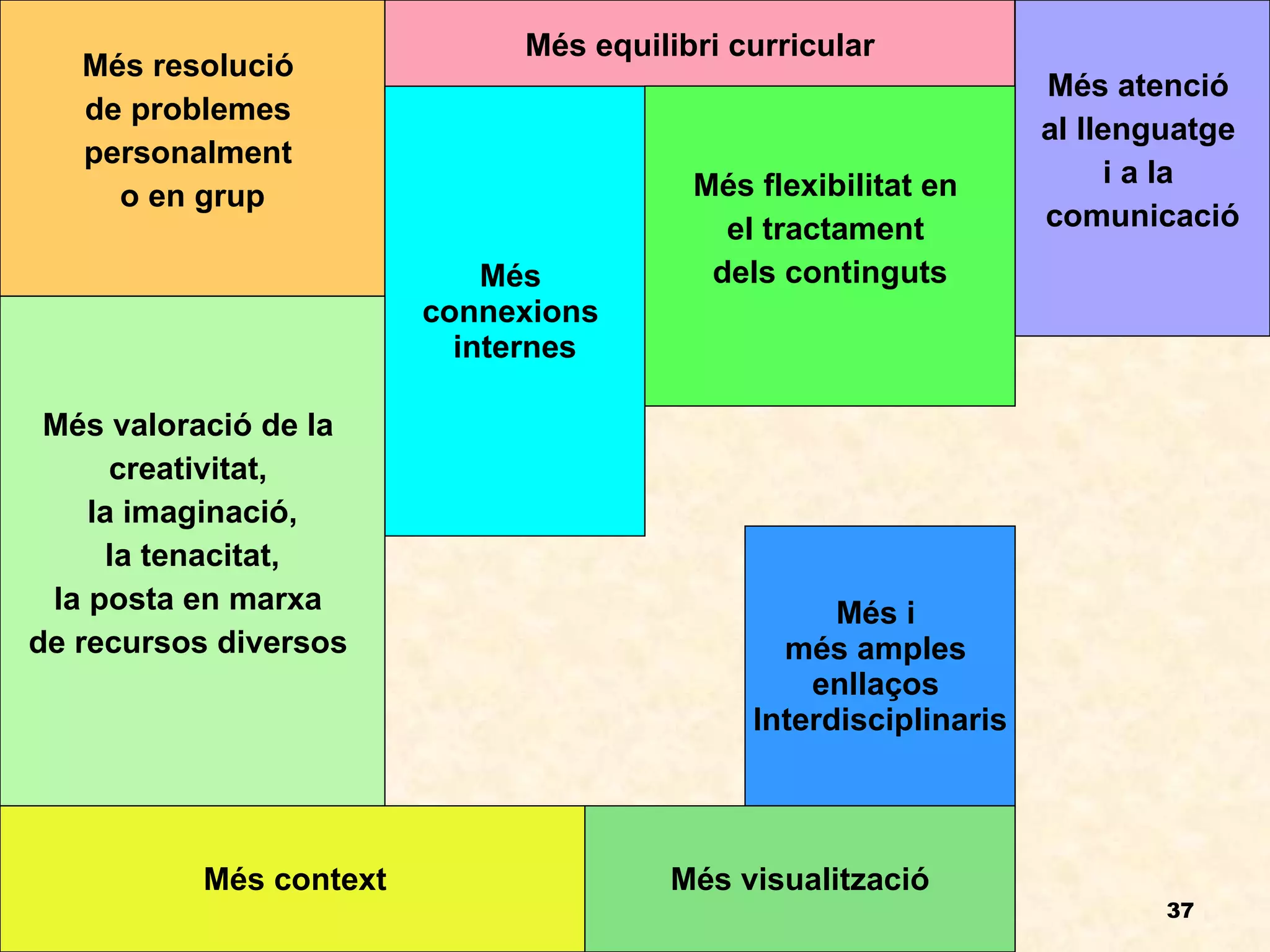 Més resolució  de problemes  personalment  o en grup Més equilibri curricular Més atenció  al llenguatge  i a la  comunicació Més flexibilitat en  el tractament  dels continguts Més  connexions  internes Més valoració de la  creativitat,  la imaginació, la tenacitat,   la posta en marxa  de recursos diversos  Més context Més i  més amples  enllaços  Interdisciplinaris Més visualització 
