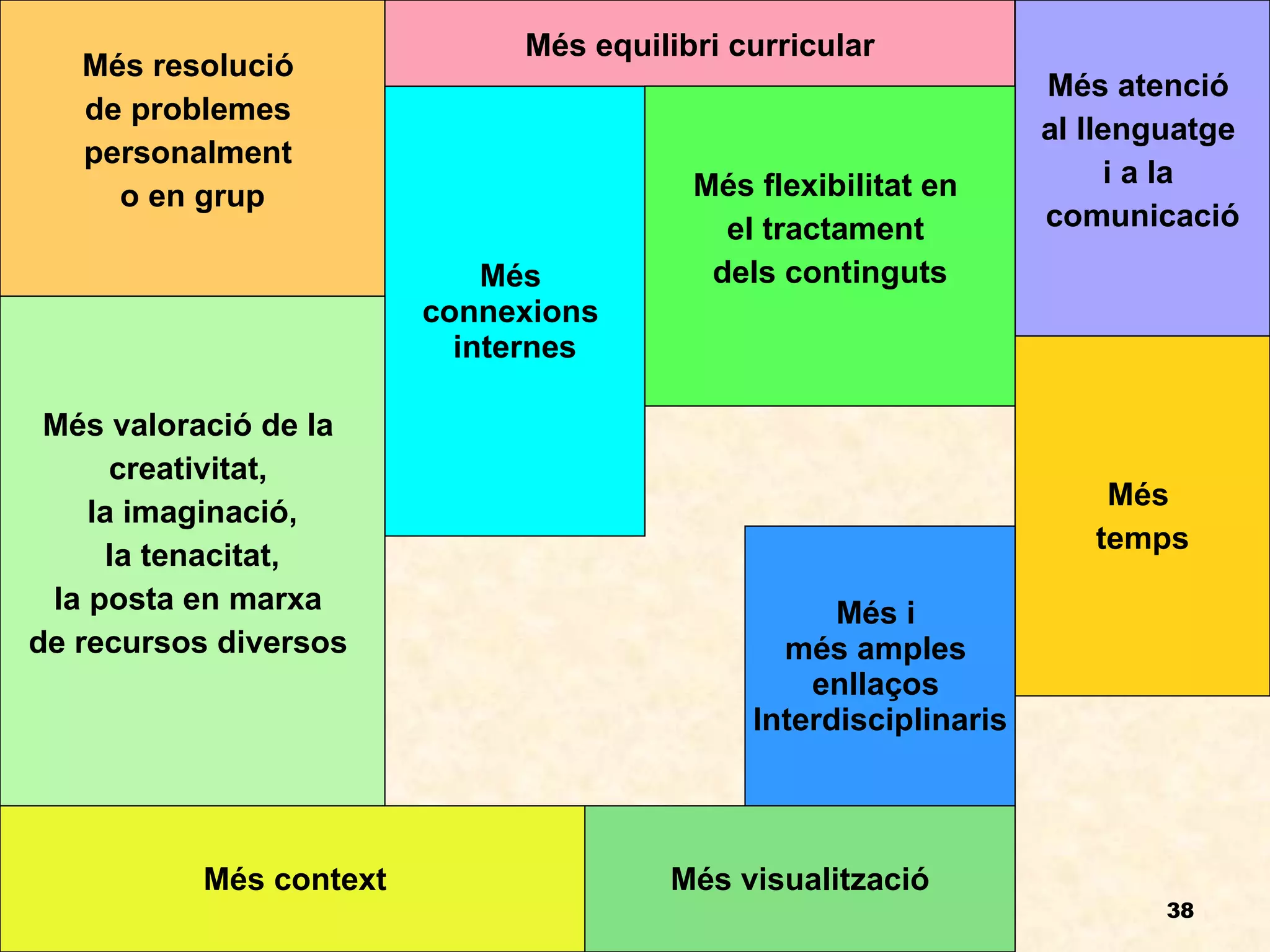 Més resolució  de problemes  personalment  o en grup Més equilibri curricular Més atenció  al llenguatge  i a la  comunicació Més flexibilitat en  el tractament  dels continguts Més  connexions  internes Més valoració de la  creativitat,  la imaginació, la tenacitat,   la posta en marxa  de recursos diversos  Més context Més  temps Més i  més amples  enllaços  Interdisciplinaris Més visualització 