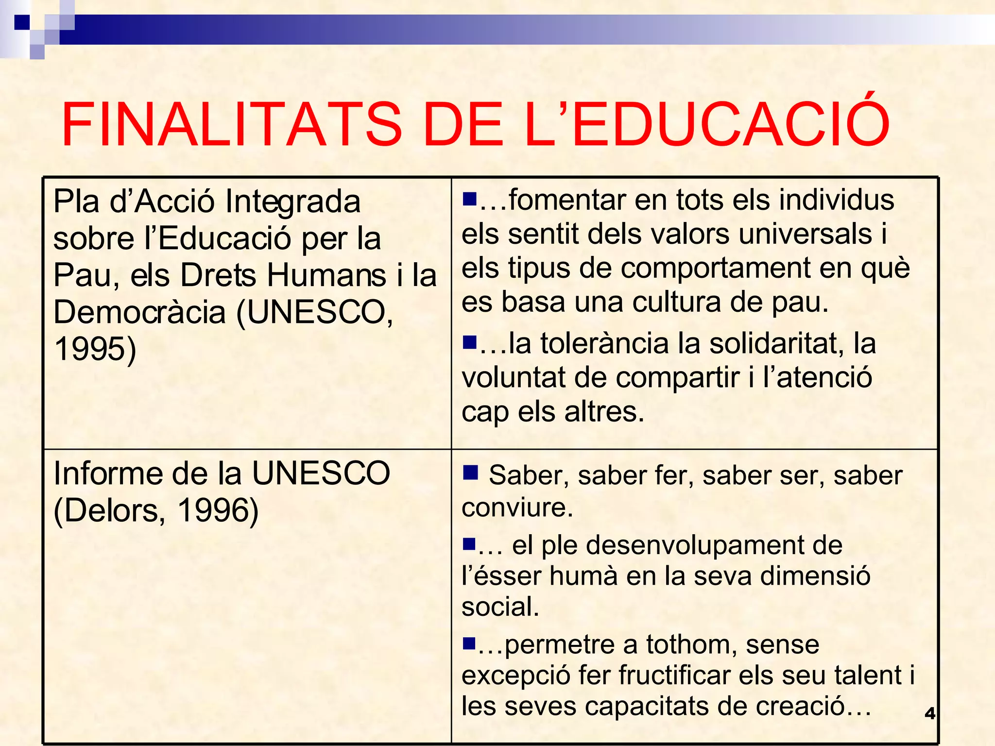 FINALITATS DE L’EDUCACIÓ Saber, saber fer, saber ser, saber conviure. …  el ple desenvolupament de l’ésser humà en la seva dimensió social. … permetre a tothom, sense excepció fer fructificar els seu talent i les seves capacitats de creació… Informe de la UNESCO (Delors, 1996) … fomentar en tots els individus els sentit dels valors universals i els tipus de comportament en què es basa una cultura de pau. … la tolerància la solidaritat, la voluntat de compartir i l’atenció cap els altres. Pla d’Acció Integrada sobre l’Educació per la Pau, els Drets Humans i la Democràcia (UNESCO, 1995) 