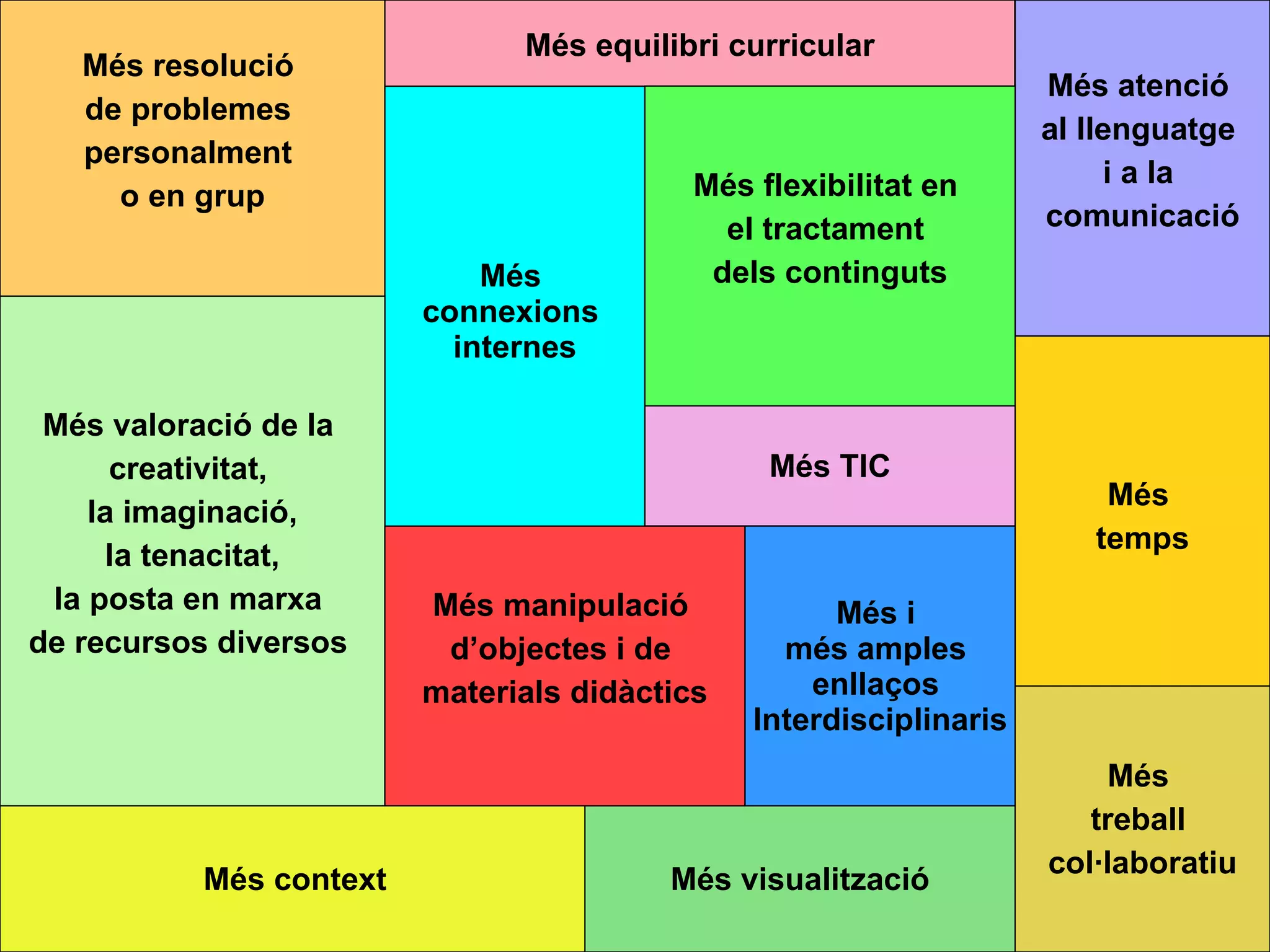 Més resolució  de problemes  personalment  o en grup Més equilibri curricular Més atenció  al llenguatge  i a la  comunicació Més flexibilitat en  el tractament  dels continguts Més  connexions  internes Més valoració de la  creativitat,  la imaginació, la tenacitat,   la posta en marxa  de recursos diversos  Més context Més  temps Més i  més amples  enllaços  Interdisciplinaris Més visualització Més  treball  col·laboratiu Més TIC Més manipulació  d’objectes i de  materials didàctics 
