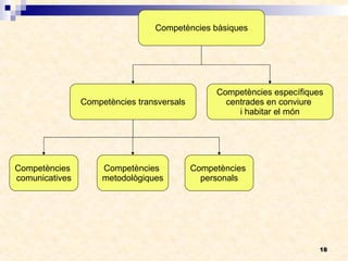 Competències bàsiques Competències transversals Competències específiques centrades en conviure  i habitar el món Competències  personals Competències  comunicatives Competències  metodològiques 