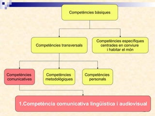 Competències bàsiques Competències transversals Competències específiques centrades en conviure  i habitar el món Competències  personals Competències  comunicatives Competències  metodològiques 1.Competència comunicativa lingüística i audiovisual 