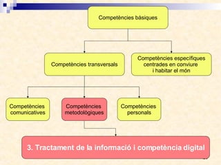 Competències bàsiques Competències transversals Competències específiques centrades en conviure  i habitar el món Competències  personals Competències  comunicatives Competències  metodològiques 3. Tractament de la informació i competència digital 