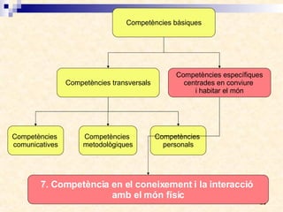Competències bàsiques Competències transversals Competències específiques centrades en conviure  i habitar el món Competències  personals Competències  comunicatives Competències  metodològiques 7. Competència en el coneixement i la interacció  amb el món físic 