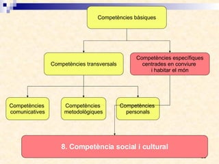 Competències bàsiques Competències transversals Competències específiques centrades en conviure  i habitar el món Competències  personals Competències  comunicatives Competències  metodològiques 8. Competència social i cultural 