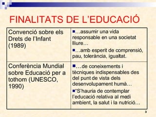 FINALITATS DE L’EDUCACIÓ … de coneixements i tècniques indispensables des del punt de vista dels desenvolupament humà… “ S’hauria de contemplar l’educació relativa al medi ambient, la salut i la nutrició… Conferència Mundial sobre Educació per a tothom (UNESCO, 1990) … assumir una vida responsable en una societat lliure… … amb esperit de comprensió, pau, tolerància, igualtat. Convenció sobre els Drets de l’Infant (1989) 
