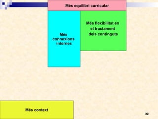 Més equilibri curricular Més flexibilitat en  el tractament  dels continguts Més  connexions  internes Més context 