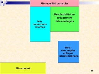 Més equilibri curricular Més flexibilitat en  el tractament  dels continguts Més  connexions  internes Més context Més i  més amples  enllaços  interdisciplinaris 