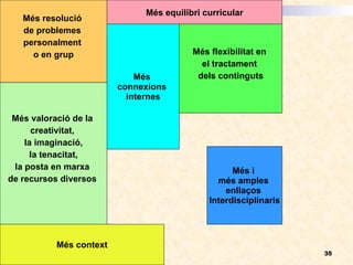 Més resolució  de problemes  personalment  o en grup Més equilibri curricular Més flexibilitat en  el tractament  dels continguts Més  connexions  internes Més valoració de la  creativitat,  la imaginació, la tenacitat,   la posta en marxa  de recursos diversos  Més context Més i  més amples  enllaços  Interdisciplinaris 