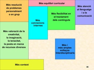 Més resolució  de problemes  personalment  o en grup Més equilibri curricular Més atenció  al llenguatge  i a la  comunicació Més flexibilitat en  el tractament  dels continguts Més  connexions  internes Més valoració de la  creativitat,  la imaginació, la tenacitat,   la posta en marxa  de recursos diversos  Més context Més i  més amples  enllaços  Interdisciplinaris 