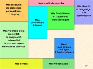 Més resolució  de problemes  personalment  o en grup Més equilibri curricular Més atenció  al llenguatge  i a la  comunicació Més flexibilitat en  el tractament  dels continguts Més  connexions  internes Més valoració de la  creativitat,  la imaginació, la tenacitat,   la posta en marxa  de recursos diversos  Més context Més i  més amples  enllaços  Interdisciplinaris Més visualització 
