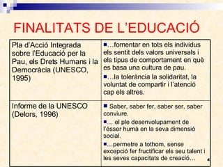 FINALITATS DE L’EDUCACIÓ Saber, saber fer, saber ser, saber conviure. …  el ple desenvolupament de l’ésser humà en la seva dimensió social. … permetre a tothom, sense excepció fer fructificar els seu talent i les seves capacitats de creació… Informe de la UNESCO (Delors, 1996) … fomentar en tots els individus els sentit dels valors universals i els tipus de comportament en què es basa una cultura de pau. … la tolerància la solidaritat, la voluntat de compartir i l’atenció cap els altres. Pla d’Acció Integrada sobre l’Educació per la Pau, els Drets Humans i la Democràcia (UNESCO, 1995) 