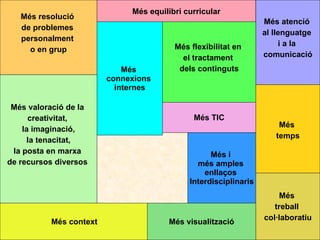 Més resolució  de problemes  personalment  o en grup Més equilibri curricular Més atenció  al llenguatge  i a la  comunicació Més flexibilitat en  el tractament  dels continguts Més  connexions  internes Més valoració de la  creativitat,  la imaginació, la tenacitat,   la posta en marxa  de recursos diversos  Més context Més  temps Més i  més amples  enllaços  Interdisciplinaris Més visualització Més  treball  col·laboratiu Més TIC 