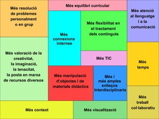 Més resolució  de problemes  personalment  o en grup Més equilibri curricular Més atenció  al llenguatge  i a la  comunicació Més flexibilitat en  el tractament  dels continguts Més  connexions  internes Més valoració de la  creativitat,  la imaginació, la tenacitat,   la posta en marxa  de recursos diversos  Més context Més  temps Més i  més amples  enllaços  Interdisciplinaris Més visualització Més  treball  col·laboratiu Més TIC Més manipulació  d’objectes i de  materials didàctics 