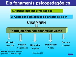 Els fonaments psicopedagògics 1.  Aprenentatge per competències 2.  Aplicacions didàctiques de la teoria de les IM S’INSPIREN Plantejaments socioconstructivistes Vigotsky Zona ZDP Ausubel A. significatiu Kilpatrick Projectes Decroly C. interès Montessori A. actiu Bastida ; estructura temporal que ajuda a l’aprenentatge 