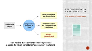 Els nivells d’assoliment
currículum
vigent
competències
bàsiques de
l'etapa
determinació de
les dimensions
Tres nivells d'assoliment de la competència
a partir del nivell considerat “acceptable” (suficient)
determinació de
les competències
curriculars
determinació de
les dimensions
nivells
d'assoliment
 