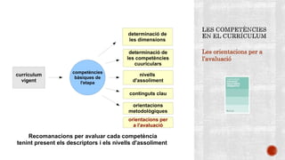 Les orientacions per a
l’avaluació
currículum
vigent
competències
bàsiques de
l'etapa
Recomanacions per avaluar cada competència
tenint present els descriptors i els nivells d'assoliment
determinació de
les competències
cuuriculars
determinació de
les dimensions
nivells
d'assoliment
continguts clau
orientacions
metodològiques
orientacions per
a l'avaluació
 