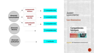 comprensió
lectora
expressió
escrita
comunicació
oral
dimensió
literària
dimensió
comunicativa
dimensió
actitudinal
3 competències
3 competències
3 competències
3 competències
3 actituds
Les dimensions
(document del Departament d'Ensenyament)
 