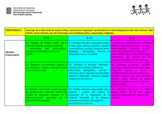 Generalitat de Catalunya
Departament d’Educació
Escola Àngel Serafí Casanovas
Sort (Pallars Sobirà)
COMPETÈNCIA 9 Participar de la vida social de manera eficaç i constructiva respectant i aprofundint en el desenvolupament dels drets humans i dels
infants i de les minories, per tal d’aconseguir una ciutadania activa, responsable i implicada.
1r i 2n 3r i 4t 5è i 6e
CRITERIS
D’AVALUACIÓ
9.1 Participar de l’entorn social i de la
comunitat escolar, de manera assertiva
i constructiva, amb responsabilitat,
utilitzant un llenguatge inclusiu i no
violent.
9.1 Participar dins de la comunitat escolar i
la vida social realitzant activitats, assumint
responsabilitats i establint acords de forma
dialogada i democràtica, emprant un
llenguatge inclusiu i no violent.
9.1 Participar activament dins la comunitat
escolar, la vida social i l’entorn, assumint
responsabilitats, establint acords i
presentant propostes de millora de la
vida a centre, des de l’exercici dels principis
democràtics, que emanen dels drets
humans i dels infants i de les minories.
9.2. Respectar a les persones, valorant la
seva diversitat i riquesa, i apreciant-la com
a font d'aprenentatge.
9.2 Contribuir al benestar individual i
col·lectiu de la societat, analitzant la
importància demogràfica, cultural i
econòmica de les migracions en l'actualitat,
valorant la diversitat i mostrant empatia i
respecte per les cultures.
9.2 Contribuir al benesta individual i
col·lectiu i a l'assoliment dels valors de la
integració europea a través del
coneixement dels processos geogràfics,
històrics i culturals que han conformat la
societat actual, valorant la diversitat
cultural, i mostrant empatia i respecte
per les minories.
9.3 Conèixer i interioritzar normes bàsiques
de circulació, com a vianants i usuaris dels
mitjans de locomoció implicats en el
desenvolupament sostenible de la
mobilitat de les persones.
9.3. Prendre decisions responsables com a
vianants i usuaris dels mitjans de
locomoció, de la importància de la
mobilitat sostenible de les persones,
coneixent les normes i els senyals de
trànsit fent-ne un bon ús.
9.3. Contribuir activament a la mobilitat
segura pròpia i de les altres persones
durant els desplaçaments i valorant-ne
els riscos.
 