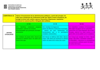 Generalitat de Catalunya
Departament d’Educació
Escola Àngel Serafí Casanovas
Sort (Pallars Sobirà)
COMPETÈNCIA 10 Valorar el funcionament de les administracions públiques, a partir dels principis i els
valors que es desprenen de l’ordenament jurídic que regula la nostra convivència, per
protegir els drets civils i polítics i generar interaccions respectuoses i equitatives
promovent la resolució pacífica i dialogada dels conflictes.
1r i 2n 3r i 4t 5è i 6e
CRITERIS
D’AVALUACIÓ
10.1. Identificar institucions properes,
assenyalant i valorant les funcions
desenvolupades que promouen una bona
convivència.
10.1. Conèixer els òrgans de
govern de diferents institucions municipals,
i valorar els seus mecanismes de
funcionament per a la participació
ciutadana i democràtica.
10.1 Identificar i analitzar el funcionament
dels òrgans de govern de les comunitats
autònomes, de l’Estat Espanyol i de la Unió
Europea, valorant les seves accions en la
gestió dels serveis públics per la ciutadania.
10.2 Conèixer els propis drets i deures per
promoure la cohesió social i els valors de la
cultura de la pau.
10.2 Actuar en defensa dels drets i deures
propis i dels altres per promoure la cohesió
social i els valors de la cultura de la pau.
10.2 Actuar per protegir els drets i deures
propis i dels altres, reconèixer conductes
no favorables i reaccionar en conseqüència
per promoure la cohesió social i els valors
de cultura de la pau.
 