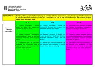 Generalitat de Catalunya
Departament d’Educació
Escola Àngel Serafí Casanovas
Sort (Pallars Sobirà)
COMPETÈNCIA 2 Resoldre problemes, aplicant diferents tècniques, estratègies i formes de raonament, per explorar i compartir diferents maneres
de procedir, obtenir solucions i assegurar la seva validesa des d’un punt de vista formal i en relació amb el context plantejat i
generar noves preguntes i reptes
1r i 2n 3r i 4t 5è i 6e
CRITERIS
D’AVALUACIÓ
2.1. Emprar estratègies i formes
pròpies de raonar per resoldre un
problema i explicar el procés.
2.1. Emprar estratègies i formes de
raonament diverses per resoldre un
problema i explicar-ne el procés.
2.1. Seleccionar entre diferents estratègies
per resoldre un problema compartint i
justificant l'estratègia seleccionada.
2.2. Explorar, compartir i resoldre un
mateix problema a partir de diferents
propostes, parlant-ne. Sense biaix de
gènere.
2.2. Explorar, compartir i resoldre un
mateix problema a partir de diferents
propostes, parlant-ne. Sense biaix de
gènere.
2.2. Compartir i obtenir possibles solucions
d’un problema seleccionant d’entre diverses
opcions compartides justificant l’escollida
sense biaix de gènere.
2.3. Comprovar que les solucions
obtingudes es corresponen amb la
pregunta formulada relacionant les
solucions amb la pregunta.
2.3. Demostrar la correcció matemàtica de
les solucions d'un problema i la seva
coherència en el context plantejat.
2.3. Argumentar la correcció matemàtica de
les solucions d'un problema i la seva
coherència en el context plantejat,
generant, si és el cas, noves preguntes i
reptes.
 