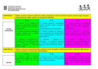 Generalitat de Catalunya
Departament d’Educació
Escola Àngel Serafí Casanovas
Sort (Pallars Sobirà)
COMPETÈNCIA 3 Explorar, formular i comprovar conjectures senzilles, reconeixent el valor del raonament espacial, raonament lògic i incorporar
l’argumentació per integrar i generar nou coneixement matemàtic
1r i 2n 3r i 4t 5è i 6e
CRITERIS
D’AVALUACIÓ
3.1. Iniciar-se en la realització de
conjectures matemàtiques investigant
patrons i propietats, fent deduccions i
comprovant-les.
3.1. Formular conjectures matemàtiques
senzilles investigant patrons, propietats i
relacions, així
com fent deduccions i comprovant-les.
3.1. Analitzar conjectures matemàtiques
senzilles investigant patrons, propietats i
relacions, així com fent deduccions i
comprovant-les.
3.2. Proposar exemples de problemes i
situacions explicant com es poden
resoldre matemàticament.
3.2. Proposar exemples de problemes i
situacions explicant com es poden resoldre
raonant i argumentant en les situacions on
calgui aplicar-ho.
3.2. Crear exemples de problemes i
situacions justificant que es poden resoldre
oferint els propis raonaments i arguments.
3.3. Incorporar la utilització de la
visualització i del raonament geomètric
com a forma de raonament per
entendre i gestionar la informació
referida a l’espai.
3.3. Incorporar la utilització de la
visualització i del raonament geomètric
com a forma de raonament per entendre i
gestionar la informació referida a l’espai.
3.3. Incorporar la utilització de la
visualització i del raonament geomètric com
a forma de raonament per entendre i
gestionar la informació referida a l’espai.
COMPETÈNCIA 4 Utilitzar el pensament computacional descomponent en parts més petites, reconeixement patrons i dissenyant algorismes per
solucionar problemes i situacions de la vida quotidiana
1r i 2n 3r i 4t 5è i 6e
CRITERIS
4.1. Descriure rutines i activitats
senzilles que es realitzin pas a pas, en
situacions de l’aula i de la vida
quotidiana.
4.1. Descriure rutines i activitats senzilles
que es realitzin pas a pas, en situacions de
l’aula i de la vida quotidiana.
4.1. Descompondre un problema o situació
de la vida quotidiana en tasques, abordant-
les d’una en una per poder trobar la solució
global entre d’altres amb dispositius
digitals.
 