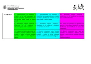 Generalitat de Catalunya
Departament d’Educació
Escola Àngel Serafí Casanovas
Sort (Pallars Sobirà)
D’AVALUACIÓ 4.2. Descompondre un problema o
situació de la vida quotidiana en
tasques concretes, abordant-les d’una
en una per poder trobar la solució
global.
4.2. Descompondre un problema o
situació de la vida quotidiana en tasques
concretes, abordant-les d’una en una per
poder trobar la solució global.
4.2. Reconèixer patrons, similituds i
tendències en els problemes o situacions
que es volen solucionar.
4.3. Reconèixer patrons, similituds i
tendències en els problemes o
situacions que es volen solucionar.
4.3. Reconèixer patrons, similituds i
tendències en els problemes o situacions
que es volen solucionar.
4.3. Trobar els principis que generen els
patrons d’un problema descartant les dades
irrellevants tot identificant les parts més
importants.
4.4. Explicar instruccions pas a pas per
resoldre un problema i d’altres similars
provant i duent a terme possibles
solucions amb i sense dispositius
digitals.
4.4. Definir instruccions pas a pas per
resoldre un problema i d’altres similars
provant i duent a terme possibles
solucions amb i sense dispositius digitals.
4.4. Definir instruccions pas a pas per
resoldre un problema i d’altres similars
provant i duent a terme possibles solucions
amb
dispositius digitals.
 