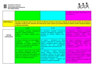Generalitat de Catalunya
Departament d’Educació
Escola Àngel Serafí Casanovas
Sort (Pallars Sobirà)
en entorns de treball col·laboratiu dins i
fora del centre.
COMPETÈNCIA 2 Plantejar-se preguntes sobre el món, aplicant les diferents formes de raonament i mètodes del pensament científic, per interpretar,
respondre i predir els fets i fenòmens del medi natural, social i cultural i per prendre decisions creatives i decidir actuacions ètiques i
socialment sostenibles.
1r i 2n 3r i 4t 5è i 6e
CRITERIS
D’AVALUACIÓ
2.1 Demostrar curiositat, formulant-se
preguntes i realitzant prediccions
possibles per conèixer objectes, fets i
fenòmens.
2.1 Demostrar curiositat, formulant-se
preguntes investigables i fer prediccions
raonades per conèixer objectes, fets i
fenòmens.
2.1 Demostrar i mantenir la curiositat,
formulant-se preguntes investigables i fer
prediccions raonades sobre temes
d’actualitat relacionats amb el medi.
2.2 Buscar informació de fonts digitals i
analògiques, segures i fiables,
seleccionades de manera pautada per
utilitzar-la en investigacions relacionades
amb el coneixement del medi.
2.2 Buscar i seleccionar de forma
autònoma informació de diferents fonts
digitals i analògiques segures i fiables per
emprar-la en les investigacions
relacionades amb el coneixement del
medi.
2.2 Buscar, seleccionar i contrastar
informació, de fonts digitals i analògiques
segures i fiables per usar-la en
investigacions relacionades amb el
coneixement del medi.
2.3 Planificar experiments amb ajuda,
usant tècniques d’indagació i fer servir
instruments simples de forma segura per
registrar les observacions i les dades per
respondre la pregunta plantejada.
2.3 Dissenyar i realitzar experiments
senzills, utilitzant diferents tècniques
d’indagació, emprant de forma segura
instruments i dispositius analògics i digitals,
per realitzar observacions, fent
mesuraments precisos i registres per
respondre la pregunta plantejada.
2.3 Dissenyar i realitzar experiments, fent
ús de la indagació, seleccionant els
instruments i dispositius analògics i digitals
necessaris per fer observacions i prendre
mesures precises, decidint el
tipus de registre a utilitzar per respondre la
pregunta plantejada.
 