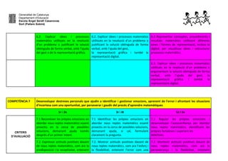 Generalitat de Catalunya
Departament d’Educació
Escola Àngel Serafí Casanovas
Sort (Pallars Sobirà)
6.2. Explicar idees i processos
matemàtics utilitzats en la resolució
d’un problema o justificant la solució
obtinguda de forma verbal, amb l’ajuda
del gest o de la representació gràfica.
6.2. Explicar idees i processos matemàtics
utilitzats en la resolució d’un problema o
justificant la solució obtinguda de forma
verbal, amb l’ajuda del gest,
la representació gràfica i també la
representació digital.
6.2 Representar conceptes, procediments i
resultats matemàtics utilitzant diferents
eines i formes de representació, inclosa la
digital, per visualitzar idees i estructurar
processos matemàtics.
6.3. Explicar idees i processos matemàtics
utilitzats en la resolució d’un problema o
argumentant la solució obtinguda de forma
verbal, amb l’ajuda del gest, la
representació gràfica i també la
representació digital.
COMPETÈNCIA 7 Desenvolupar destreses personals que ajudin a identificar i gestionar emocions, aprenent de l'error i afrontant les situacions
d'incertesa com una oportunitat, per perseverar i gaudir del procés d’aprendre matemàtiques
1r i 2n 3r i 4t 5è i 6e
CRITERIS
D’AVALUACIÓ
7.1 Reconèixer les pròpies emocions en
abordar nous reptes matemàtics essent
proactiu en la cerca de possibles
solucions, demanant ajuda només
després d’un primer intent.
7.1 Identificar les pròpies emocions en
abordar nous reptes matemàtics essent
proactiu en la cerca de possibles solucions,
demanant ajuda, si cal, formulant
clarament la pregunta.
7.1 Regular les pròpies emocions i
desenvolupar l’autoconfiança per abordar
nous reptes matemàtics, identificant les
pròpies fortaleses i superant les
debilitats.
7.2. Expressar actituds positives davant
de nous reptes matemàtics, com ara la
predisposició i la receptivitat, entenent
7.2. Mostrar actituds positives davant de
nous reptes matemàtics, com ara l’esforç i
la flexibilitat, entenent l’error com una
7.2. Mantenir actituds positives davant de
nous reptes matemàtics, com ara la
perseverança i la flexibilitat, entenent
 