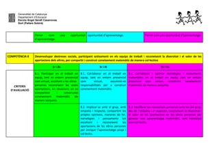 Generalitat de Catalunya
Departament d’Educació
Escola Àngel Serafí Casanovas
Sort (Pallars Sobirà)
l’error com una oportunitat
d’aprenentatge.
oportunitat d’aprenentatge. l’error com una oportunitat d’aprenentatge.
COMPETÈNCIA 8 Desenvolupar destreses socials, participant activament en els equips de treball i reconeixent la diversitat i el valor de les
aportacions dels altres, per compartir i construir coneixement matemàtic de manera col·lectiva
1r i 2n 3r i 4t 5è i 6e
CRITERIS
D’AVALUACIÓ
8.1. Participar en el treball en
equip, tant en entorn presencial
com virtual, escoltant a les altres
persones reconeixent les seves
aportacions, en situacions on es
comparteixi i construeixi
coneixement matemàtic de
manera conjunta.
8.1. Col·laborar en el treball en
equip, tant en entorn presencial
com virtual, assumint-ne
responsabilitats per a construir
coneixement matemàtic.
8.1. Col·laborar i aportar estratègies i raonaments
matemàtics en el treball en equip, tant en entorn
presencial com virtual, construint coneixement
matemàtic de manera conjunta.
8.2. Implicar-se amb el grup, amb
empatia i respecte, compartint les
pròpies opinions, maneres de fer,
estratègies i pensaments tot
escoltant i reconeixent les
aportacions de les altres persones
per enriquir l’aprenentatge propi i
col·lectiu.
8.2. Equilibrar les necessitats personals amb les del grup,
des de l'empatia i el respecte, reconeixent la diversitat i
el valor de les aportacions de les altres persones per
generar nou aprenentatge matemàtic, tant individual
com col·lectiu.
 