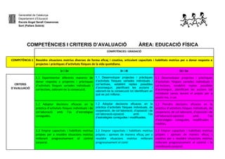 Generalitat de Catalunya
Departament d’Educació
Escola Àngel Serafí Casanovas
Sort (Pallars Sobirà)
COMPETÈNCIES I CRITERIS D’AVALUACIÓ ÀREA: EDUCACIÓ FÍSICA
COMPETÈNCIES I GRADACIÓ
COMPETÈNCIA 1 Resoldre situacions motrius diverses de forma eficaç i creativa, articulant capacitats i habilitats motrius per a donar resposta a
projectes i pràctiques d’activitats físiques de la vida quotidiana.
1r i 2n 3r i 4t 5è i 6e
CRITERIS
D’AVALUACIÓ
1.1 Experimentar diferents maneres de
donar resposta a projectes i pràctiques
d’activitats físiques variades individuals i
col·lectives, valorant-ne la consecució.
1.1 Desenvolupar projectes i pràctiques
d’activitats físiques variades individuals i
col·lectives, establint reptes possibles
d’aconseguir, planificant les accions i
valorant-ne la consecució tot identificant en
què es pot millorar.
1.1 Desenvolupar projectes i pràctiques
d’activitats físiques variades individuals i
col·lectives, establint reptes possibles
d’aconseguir, planificant les accions tot
introduint canvis durant el procés per a
assolir-los, si cal.
1.2 Adoptar decisions eficaces en la
pràctica d’activitats físiques individuals i de
col·laboració amb l’ús d’estratègies
conegudes.
1.2 Adoptar decisions eficaces en la
pràctica d’activitats físiques individuals, de
cooperació, de col·laboració, d’oposició i de
col·laboració-oposició amb l’ús
d’estratègies conegudes i modificades.
1.2 Prendre decisions eficaces en la
pràctica d’activitats físiques individuals, de
cooperació, de col·laboració, d’oposició i de
col·laboració-oposició amb l’ús
d’estratègies conegudes, modificades i
inèdites.
1.3 Emprar capacitats i habilitats motrius
pròpies per a resoldre situacions motrius
millorant progressivament el control
corporal.
1.3 Emprar capacitats i habilitats motrius
pròpies i apreses de manera eficaç per a
resoldre situacions motrius millorant
progressivament el contr
1.3 Emprar capacitats i habilitats motrius
pròpies i apreses de manera eficaç i
creativa per a resoldre situacions motrius
millorant progressivament el control i la
coordinació corporal.
 