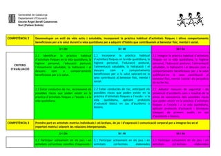 Generalitat de Catalunya
Departament d’Educació
Escola Àngel Serafí Casanovas
Sort (Pallars Sobirà)
COMPETÈNCIA 2 Desenvolupar un estil de vida actiu i saludable, incorporant la pràctica habitual d’activitats físiques i altres comportaments
beneficiosos per a la salut durant la vida quotidiana per a adquirir d’hàbits que contribueixin al benestar físic, mental i social.
1r i 2n 3r i 4t 5è i 6e
CRITERIS
D’AVALUACIÓ
2.1 Identificar la pràctica habitual
d’activitats físiques en la vida quotidiana, la
higiene personal, l’educació postural,
l’alimentació saludable, la hidratació i el
descans com a comportaments
beneficiosos per a la salut.
2.1 Incorporar la pràctica habitual
d’activitats físiques en la vida quotidiana, la
higiene personal, l’educació postural,
l’alimentació saludable, la hidratació i el
descans com a comportaments
beneficiosos per a la salut valorant-ne la
seva contribució al benestar físic, mental i
social.
2.1 Integrar la pràctica habitual d’activitats
físiques en la vida quotidiana, la higiene
personal, l’educació postural, l’alimentació
saludable, la hidratació i el descans com a
comportaments beneficiosos per a la salut
justificant-ne la seva contribució al
benestar físic, mental i social i els perjudicis
de no fer-ho.
2.2 Evitar conductes de risc, reconeixent els
possibles riscos que poden existir en la
pràctica d’activitats físiques a l’escola i a la
vida quotidiana.
2.2 Evitar conductes de risc, anticipant els
possibles riscos que poden existir en la
pràctica d’activitats físiques a l’escola i a la
vida quotidiana, aplicant protocols
d’actuació bàsics en cas d’accidents o
lesions.
2.2 Adoptar mesures de seguretat i de
prevenció d’accidents com a resultat de la
presa de consciència dels possibles riscos
que poden existir en la pràctica d’activitats
físiques a l’escola i a la vida quotidiana,
aplicant protocols d’actuació i tècniques
bàsiques de primers auxilis en cas
d’accidents o lesions.
COMPETÈNCIA 3 Prendre part en activitats motrius individuals i col·lectives, de joc i d’expressió i comunicació corporal per a integrar-les en el
repertori motriu i afavorir les relacions interpersonals.
1r i 2n 3r i 4t 5è i 6e
3.1 Participar activament en els jocs i en
activitats col·lectives senzilles d’expressió i
3.1 Participar activament en els jocs i en
activitats col·lectives elaborades
3.1 Participar activament en els jocs i en
activitats col·lectives elaborades
 