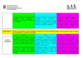 Generalitat de Catalunya
Departament d’Educació
Escola Àngel Serafí Casanovas
Sort (Pallars Sobirà)
entorns
4.2 Valorar l’entorn com a espai de pràctica
d’activitats físiques saludables i
satisfactòries en el temps de lleure fent-ne
un ús respectuós.
4.2 Valorar l’entorn com a espai de pràctica
d’activitats físiques saludables i
satisfactòries en el temps de lleure,
contribuint a la seva conservació utilitzant
els espais, els materials i les instal·lacions
de manera respectuosa i responsable.
4.2 Valorar l’entorn com a espai de pràctica
d’activitats físiques saludables i
satisfactòries en el temps de lleure,
contribuint a la seva conservació utilitzant
els espais, els materials i les instal·lacions
de manera respectuosa i responsable i de
les mesures que cal prendre per
minimitzar-ne les afectacions.
COMPETÈNCIA 5 Mostrar comportaments i actituds empàtiques i inclusives en la pràctica d’activitats físiques, emprant habilitats socials i processos
d’autoregulació per a fomentar la convivència.
1r i 2n 3r i 4t 5è i 6e
CRITERIS
D’AVALUACIÓ
5.1 Participar en activitats físiques
percebent les emocions i els sentiments
propis i de les altres persones, controlant
les emocions pròpies negatives que hi
puguin aparèixer fomentant la convivència.
5.1 Participar en activitats físiques
reconeixent les emocions i els sentiments
propis i de les altres persones, autoregulant
el propi comportament i les emocions
negatives que hi puguin aparèixer
fomentant la convivència.
5.1 Comprendre les conductes, les
emocions i els sentiments propis i de les
altres persones autoregulant el propi
comportament i les emocions negatives
que hi puguin aparèixer, expressant-les de
forma assertiva fomentant la convivència.
5.2 Respectar les normes de funcionament
de la classe, les regles de les activitats
practicades, els espais i els materials
emprats en els contextos de pràctica motriu
a l’escola.
5.2 Respectar les normes consensuades de
funcionament de la classe, les regles de les
activitats practicades, els espais i els
materials emprats en els contextos de
pràctica motriu a l’escola.
5.2 Respectar les normes consensuades de
funcionament de la classe, les regles de les
activitats practicades, contribuint a la seva
creació, modificació i millora, els espais i
els materials emprats en els contextos de
 